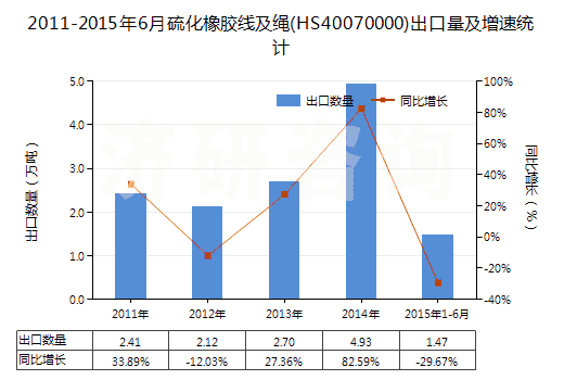 2011-2015年6月硫化橡膠線及繩(HS40070000)出口量及增速統(tǒng)計(jì) 2011-2015年6月硫化橡膠線及繩(HS40070000)出口量及增速統(tǒng)計(jì)